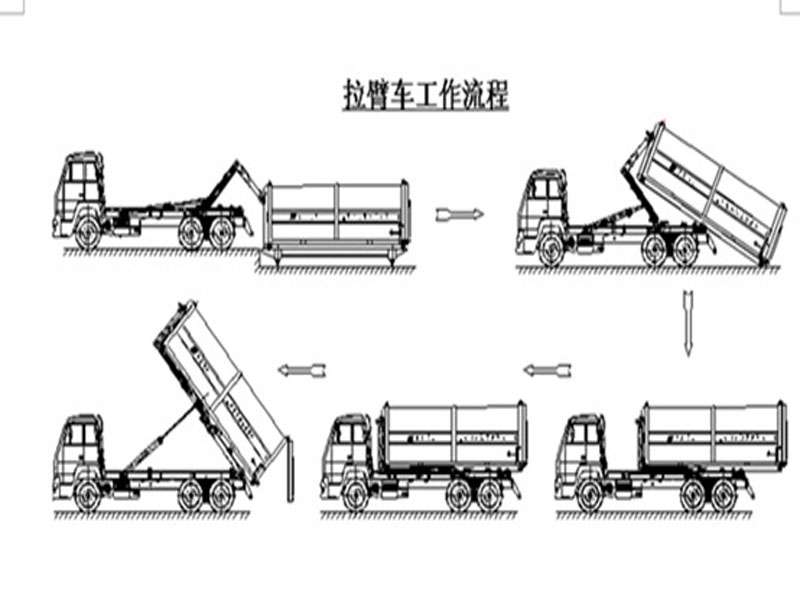 程力集團鉤臂垃圾車又被稱之為拉臂式垃圾車的工作流程是怎樣的？