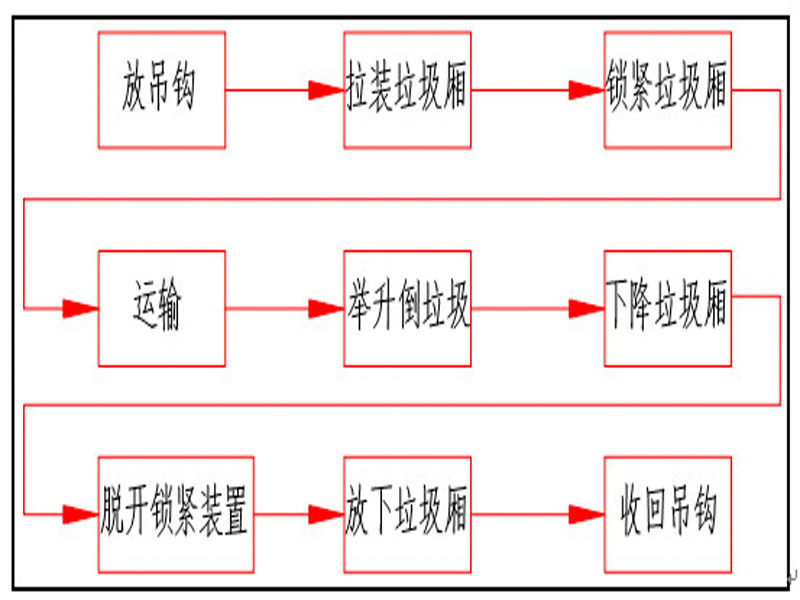 程力集團鉤臂垃圾車又被稱之為拉臂式垃圾車的工作流程是怎樣的？