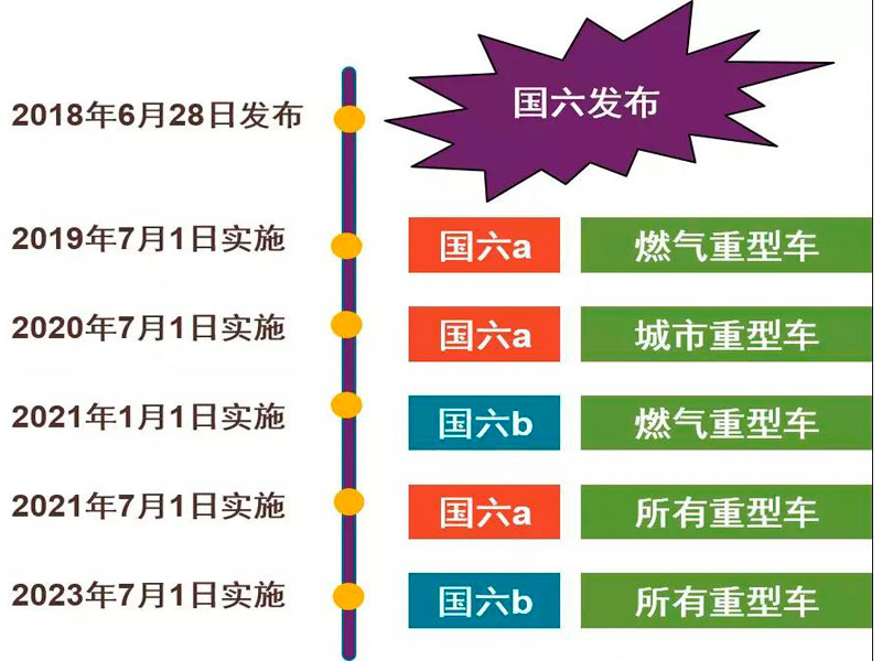 目前國六專用汽車對于很多朋友來說是不是就意味著國五不能上路了？